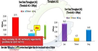 Jazz sustains its 4G network superiority position in QoS survey