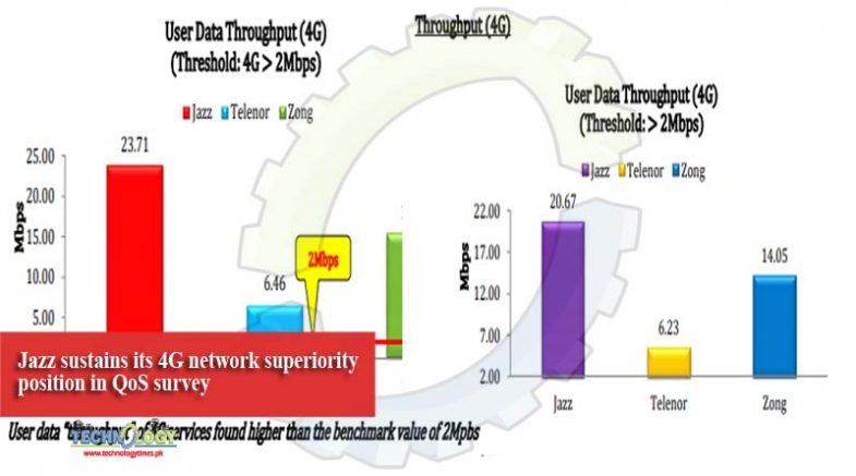 Jazz sustains its 4G network superiority position in QoS survey